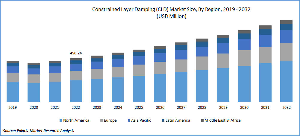 Constrained Layer Damping (CLD) Market Size